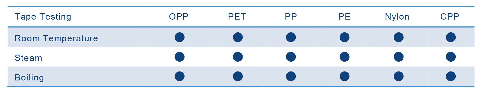 Applicability & Adhesion Testing