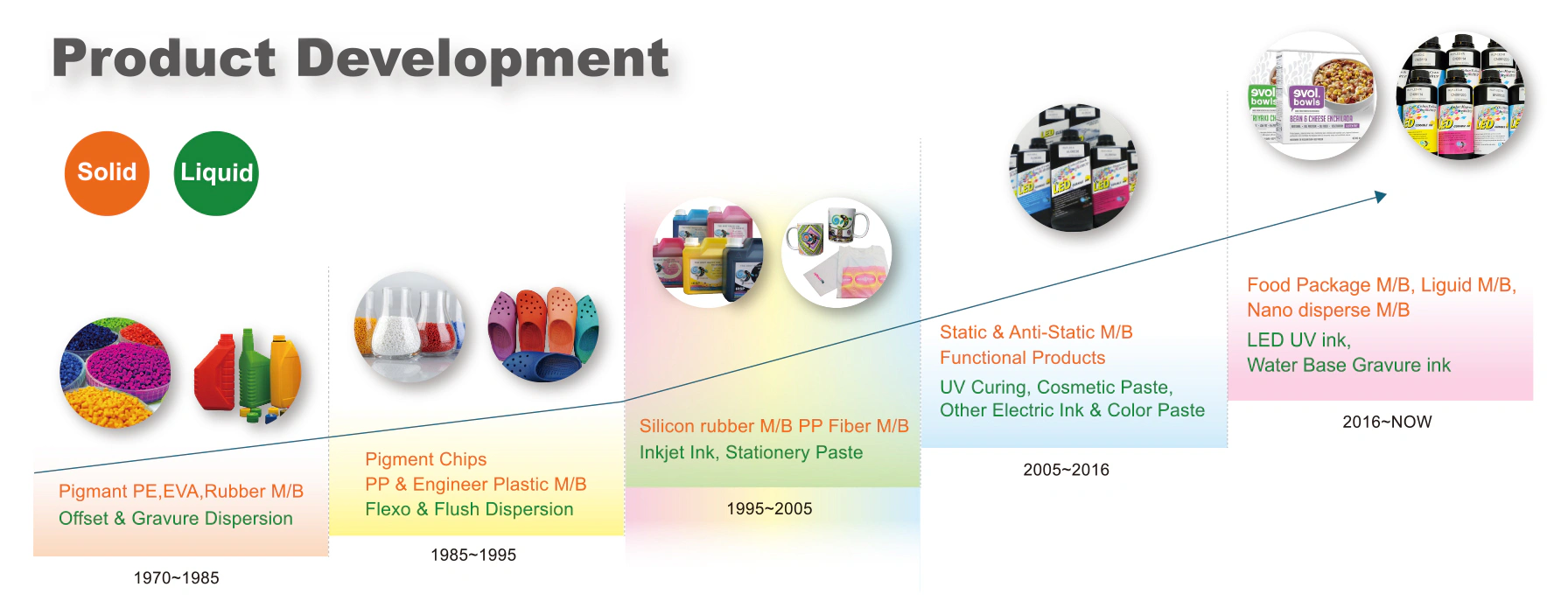 Product Development