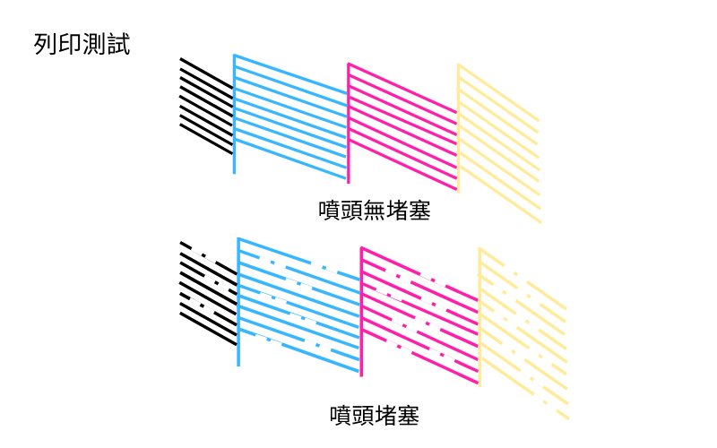 噴頭堵塞的列印測試，可明顯看出列印效果的差異性