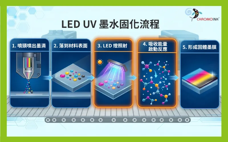 LED UV 墨水的固化流程
