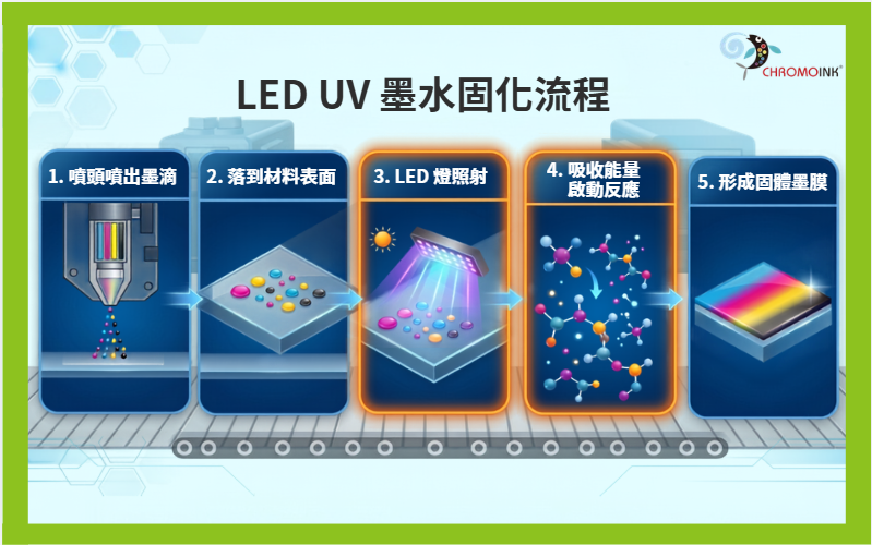 LED UV 墨水的固化流程