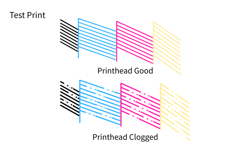 A printhead clogging test clearly shows the differences in printing results.